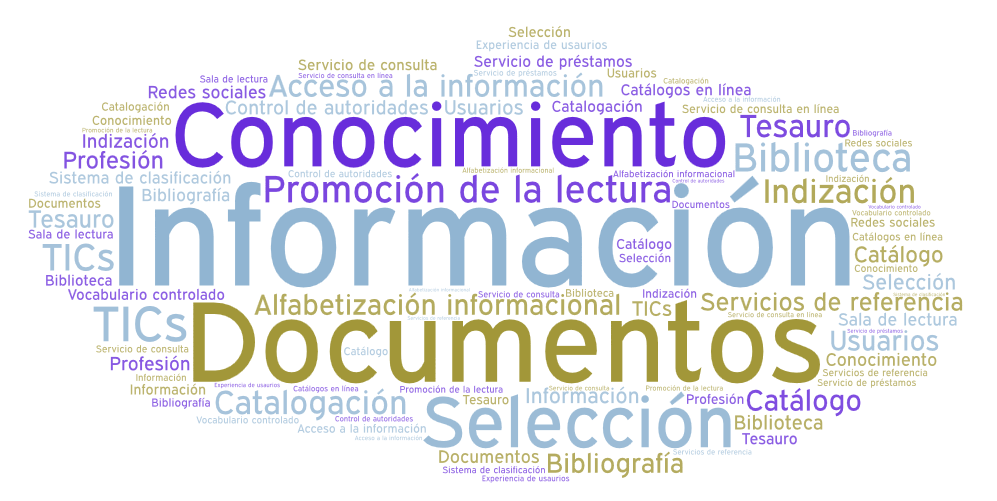 Nube de etiquetas bibliotecario