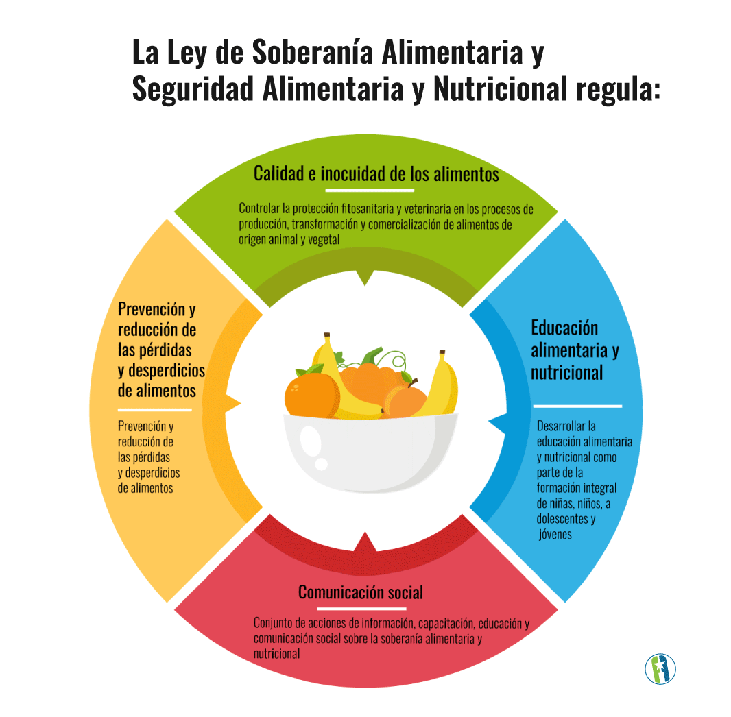 Ley de Soberanía Alimentaria regula Ley de Soberanía Alimentaria regula