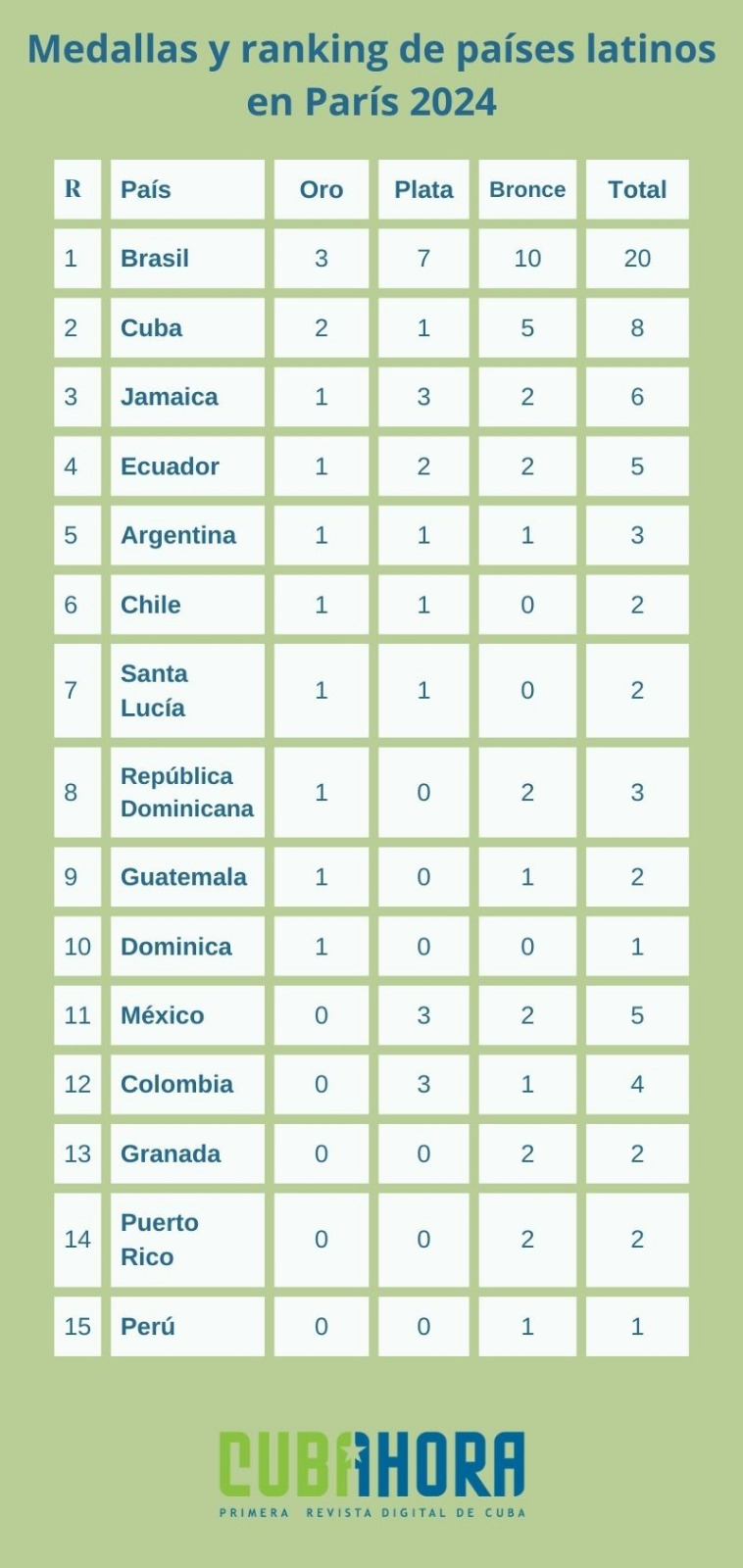Medalla y ranking de países latinos en París 2024 Medalla y ranking de países latinos en París 2024