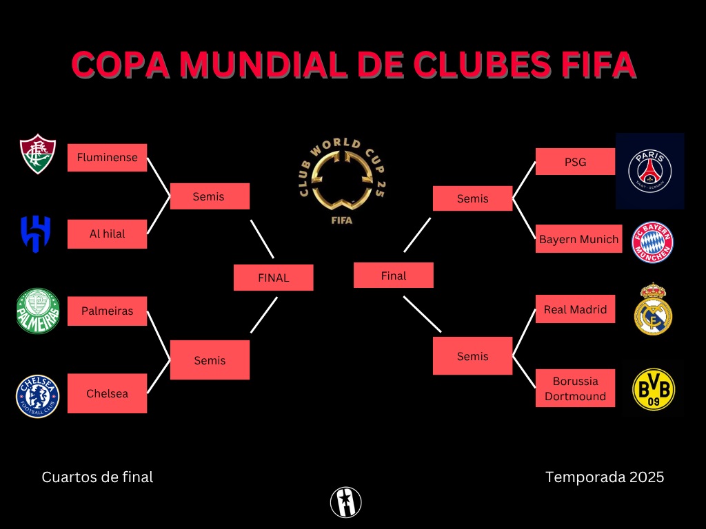 ¡Mundial de Clubes: ya en cuartos!