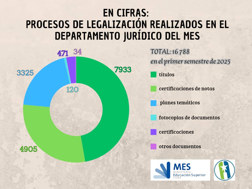 Obtener y legalizar en Cuba documentos académicos para uso en el exterior 
